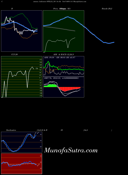 Sec Re indicators chart 