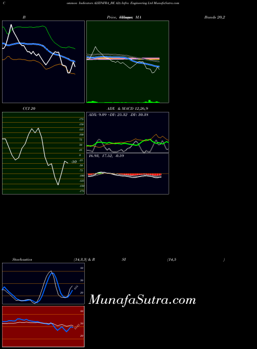 NSE A2z Infra Engineering Ltd A2ZINFRA_BE All indicator, A2z Infra Engineering Ltd A2ZINFRA_BE indicators All technical analysis, A2z Infra Engineering Ltd A2ZINFRA_BE indicators All free charts, A2z Infra Engineering Ltd A2ZINFRA_BE indicators All historical values NSE
