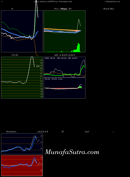 Aaa Technologies indicators chart 