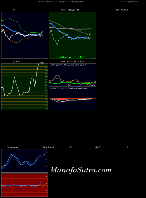 NSE Aaa Technologies Limited AAATECH_BE All indicator, Aaa Technologies Limited AAATECH_BE indicators All technical analysis, Aaa Technologies Limited AAATECH_BE indicators All free charts, Aaa Technologies Limited AAATECH_BE indicators All historical values NSE