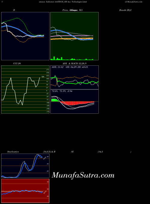 Aaa Technologies indicators chart 
