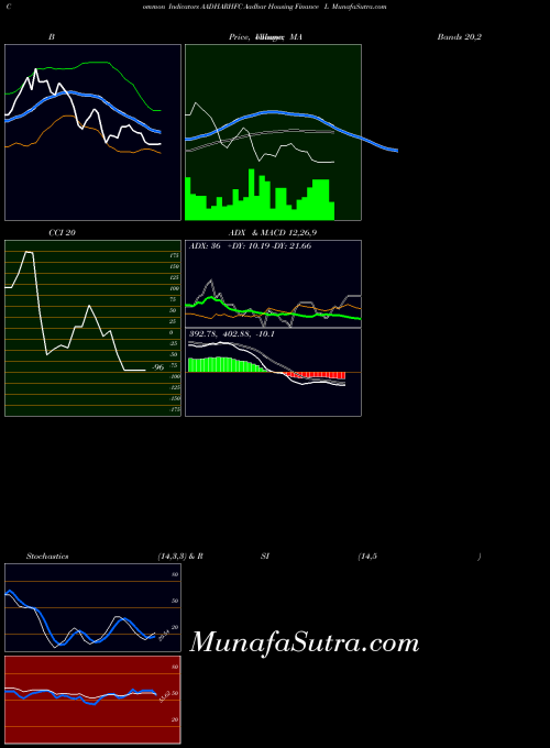 NSE Aadhar Housing Finance L AADHARHFC PriceVolume indicator, Aadhar Housing Finance L AADHARHFC indicators PriceVolume technical analysis, Aadhar Housing Finance L AADHARHFC indicators PriceVolume free charts, Aadhar Housing Finance L AADHARHFC indicators PriceVolume historical values NSE