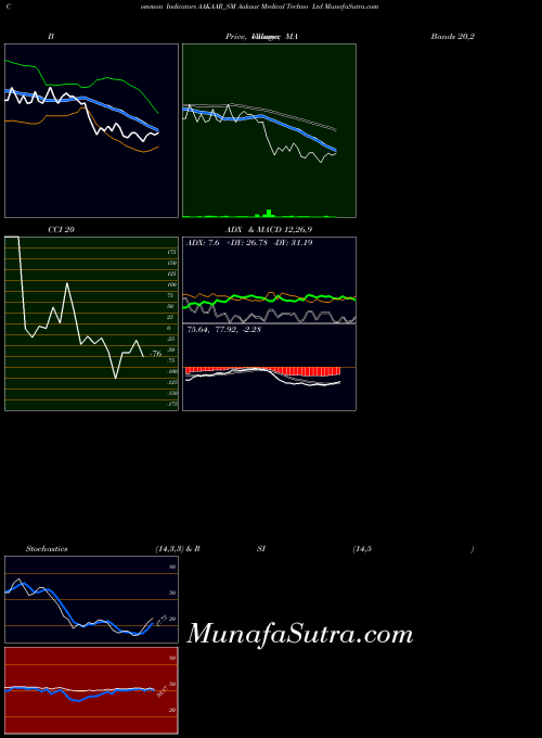 NSE Aakaar Medical Techno Ltd AAKAAR_SM All indicator, Aakaar Medical Techno Ltd AAKAAR_SM indicators All technical analysis, Aakaar Medical Techno Ltd AAKAAR_SM indicators All free charts, Aakaar Medical Techno Ltd AAKAAR_SM indicators All historical values NSE