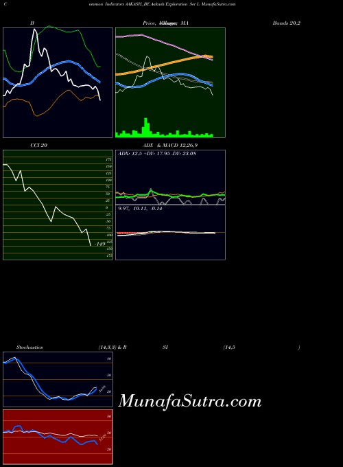 Aakash Exploration indicators chart 