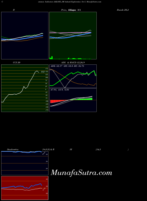 Aakash Exploration indicators chart 