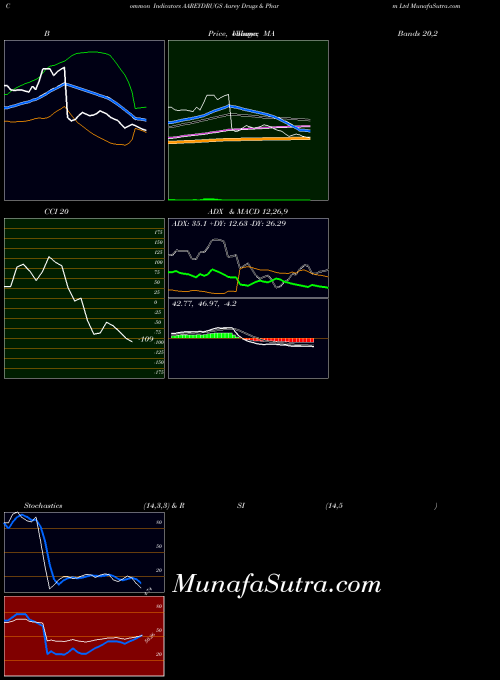 Aarey Drugs indicators chart 