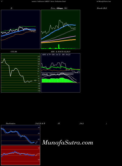 Aaron Industries indicators chart 