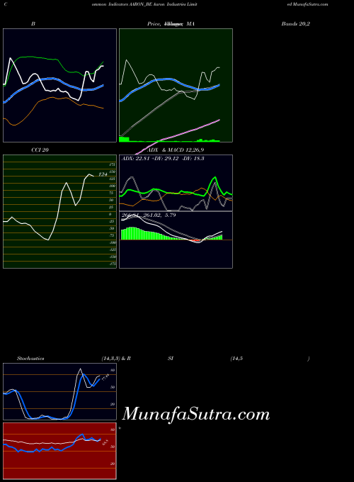 Aaron Industries indicators chart 