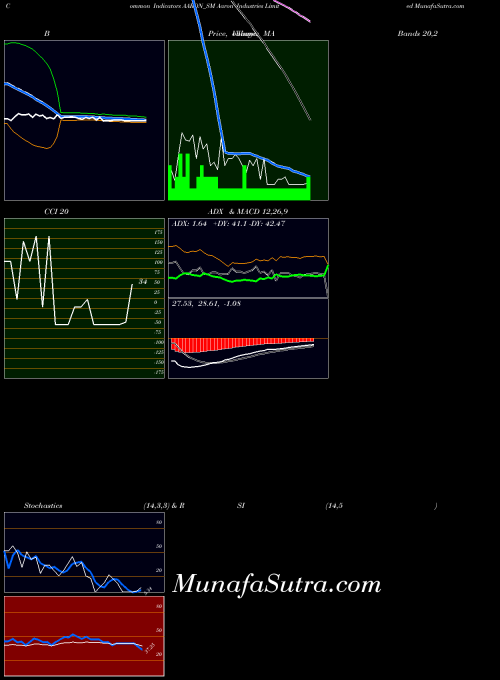 Aaron Industries indicators chart 