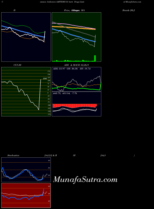 Aarti Drugs indicators chart 