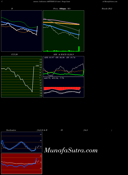 NSE Aarti Drugs Limited AARTIDRUGS All indicator, Aarti Drugs Limited AARTIDRUGS indicators All technical analysis, Aarti Drugs Limited AARTIDRUGS indicators All free charts, Aarti Drugs Limited AARTIDRUGS indicators All historical values NSE