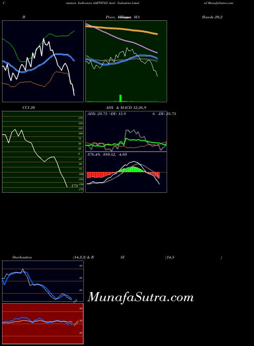 NSE Aarti Industries Limited AARTIIND Stochastics indicator, Aarti Industries Limited AARTIIND indicators Stochastics technical analysis, Aarti Industries Limited AARTIIND indicators Stochastics free charts, Aarti Industries Limited AARTIIND indicators Stochastics historical values NSE