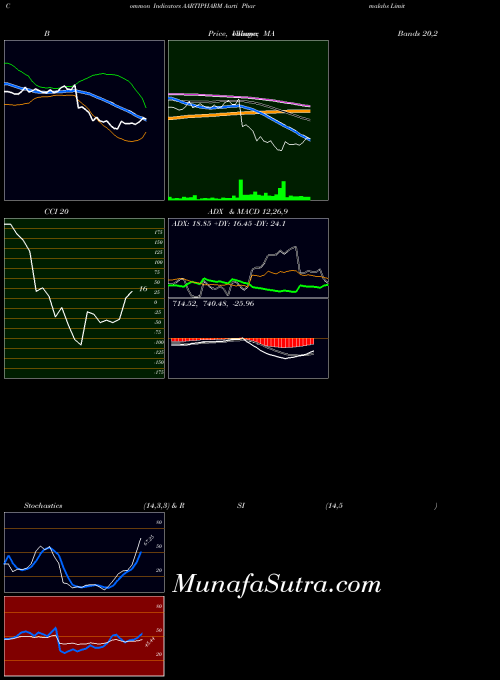 Aarti Pharmalabs indicators chart 