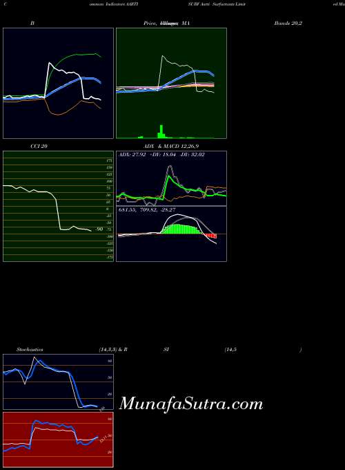 NSE Aarti Surfactants Limited AARTISURF MA indicator, Aarti Surfactants Limited AARTISURF indicators MA technical analysis, Aarti Surfactants Limited AARTISURF indicators MA free charts, Aarti Surfactants Limited AARTISURF indicators MA historical values NSE