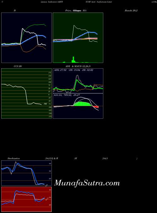 Aarti Surfactants indicators chart 