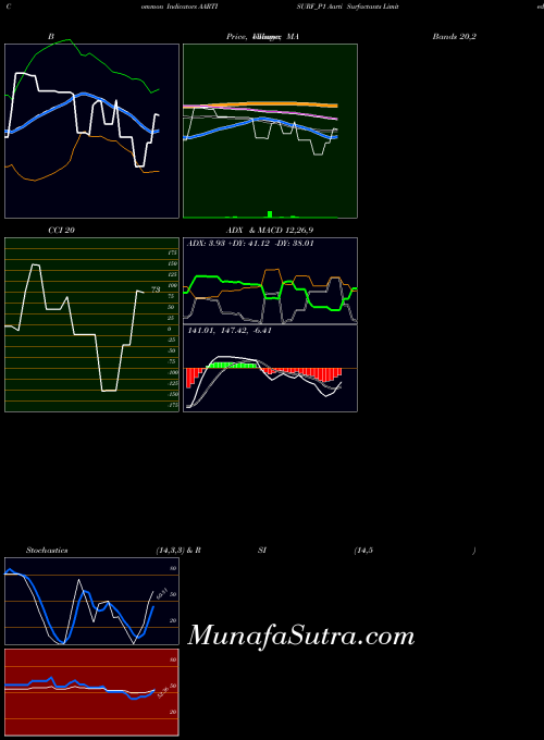 Aarti Surfactants indicators chart 