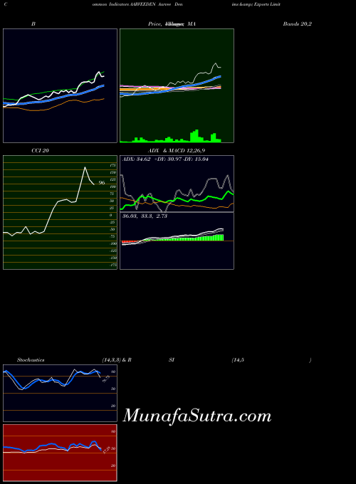 NSE Aarvee Denims & Exports Limited AARVEEDEN BollingerBands indicator, Aarvee Denims & Exports Limited AARVEEDEN indicators BollingerBands technical analysis, Aarvee Denims & Exports Limited AARVEEDEN indicators BollingerBands free charts, Aarvee Denims & Exports Limited AARVEEDEN indicators BollingerBands historical values NSE