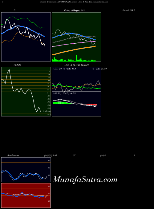 NSE Aarvee Den. & Exp. Ltd AARVEEDEN_BE All indicator, Aarvee Den. & Exp. Ltd AARVEEDEN_BE indicators All technical analysis, Aarvee Den. & Exp. Ltd AARVEEDEN_BE indicators All free charts, Aarvee Den. & Exp. Ltd AARVEEDEN_BE indicators All historical values NSE