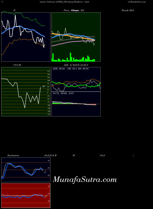 NSE Aatmaj Healthcare Limited AATMAJ_SM All indicator, Aatmaj Healthcare Limited AATMAJ_SM indicators All technical analysis, Aatmaj Healthcare Limited AATMAJ_SM indicators All free charts, Aatmaj Healthcare Limited AATMAJ_SM indicators All historical values NSE