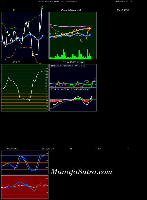 Aavas Financiers indicators chart 