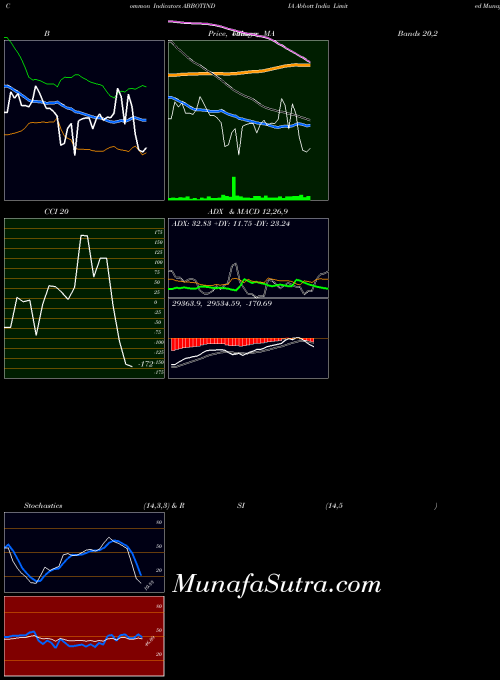 Abbott India indicators chart 