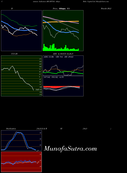 Aditya Birla indicators chart 