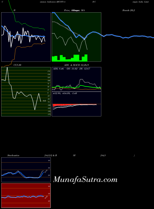 A B indicators chart 