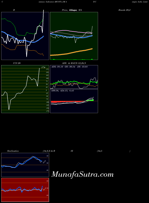 NSE A B Cotspin India Limited ABCOTS_SM All indicator, A B Cotspin India Limited ABCOTS_SM indicators All technical analysis, A B Cotspin India Limited ABCOTS_SM indicators All free charts, A B Cotspin India Limited ABCOTS_SM indicators All historical values NSE