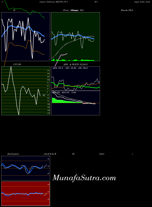 NSE A B Cotspin India Limited ABCOTS_ST All indicator, A B Cotspin India Limited ABCOTS_ST indicators All technical analysis, A B Cotspin India Limited ABCOTS_ST indicators All free charts, A B Cotspin India Limited ABCOTS_ST indicators All historical values NSE