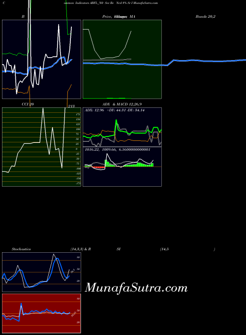 Sec Re indicators chart 