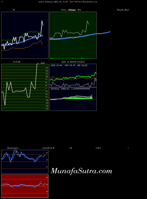Sec Re indicators chart 