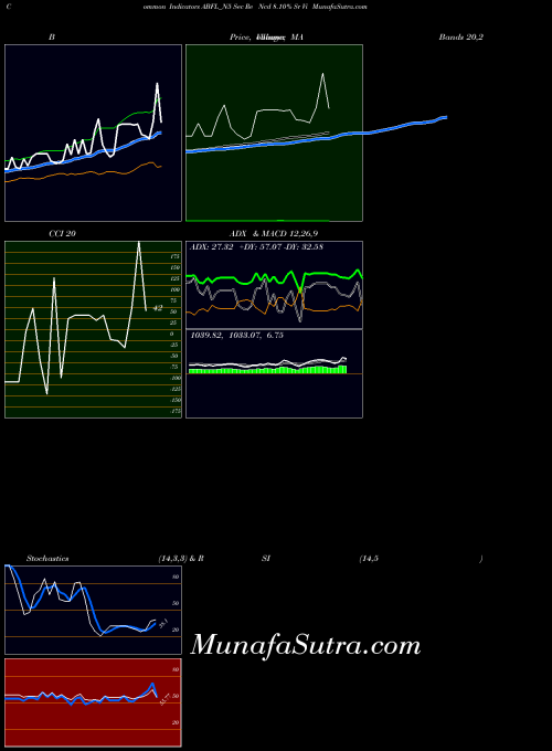 Sec Re indicators chart 