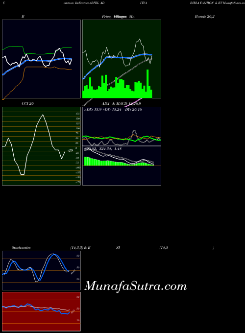 NSE ADITYA BIRLA FASHION & RT ABFRL Stochastics indicator, ADITYA BIRLA FASHION & RT ABFRL indicators Stochastics technical analysis, ADITYA BIRLA FASHION & RT ABFRL indicators Stochastics free charts, ADITYA BIRLA FASHION & RT ABFRL indicators Stochastics historical values NSE