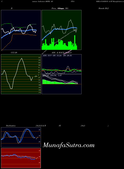 NSE ADITYA BIRLA FASHION & RT ABFRL All indicator, ADITYA BIRLA FASHION & RT ABFRL indicators All technical analysis, ADITYA BIRLA FASHION & RT ABFRL indicators All free charts, ADITYA BIRLA FASHION & RT ABFRL indicators All historical values NSE