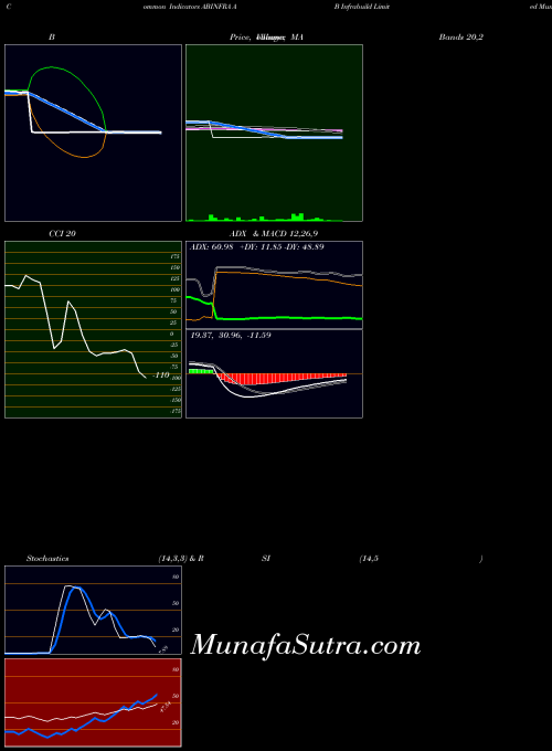 NSE A B Infrabuild Limited ABINFRA All indicator, A B Infrabuild Limited ABINFRA indicators All technical analysis, A B Infrabuild Limited ABINFRA indicators All free charts, A B Infrabuild Limited ABINFRA indicators All historical values NSE