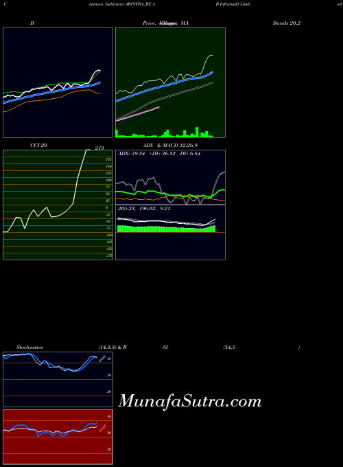 A B indicators chart 