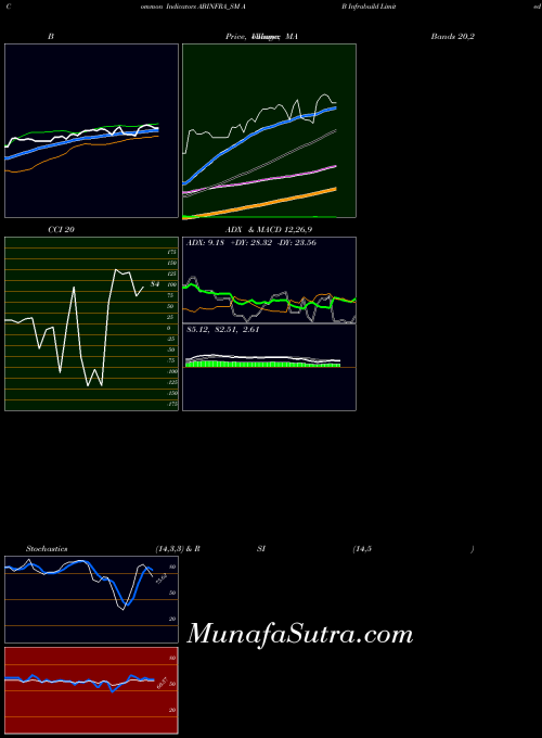 A B indicators chart 