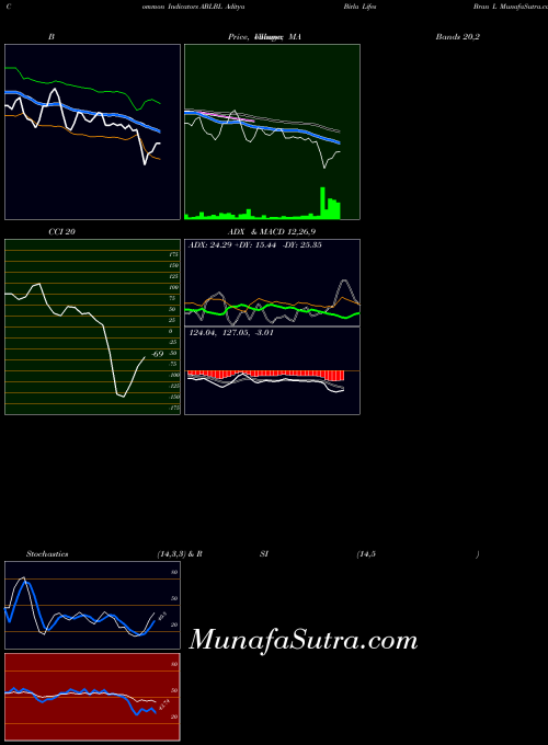 Aditya Birla indicators chart 