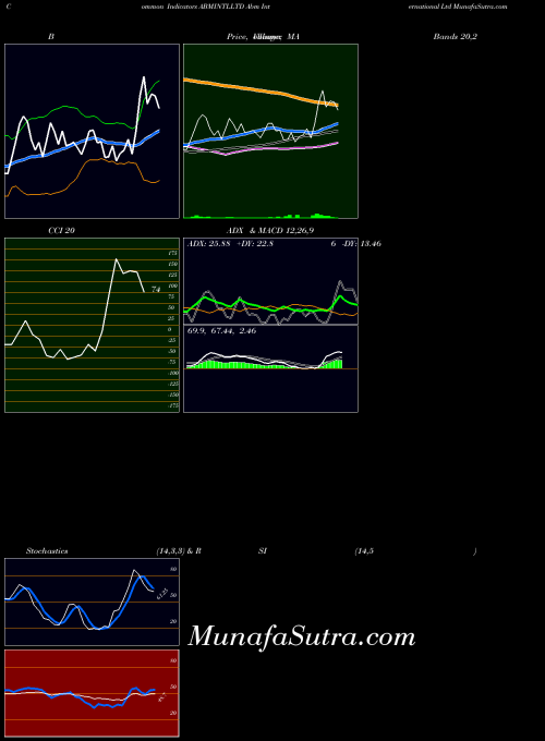 Abm International indicators chart 