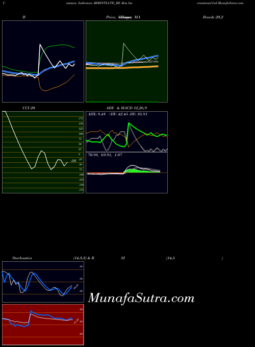 Abm International indicators chart 