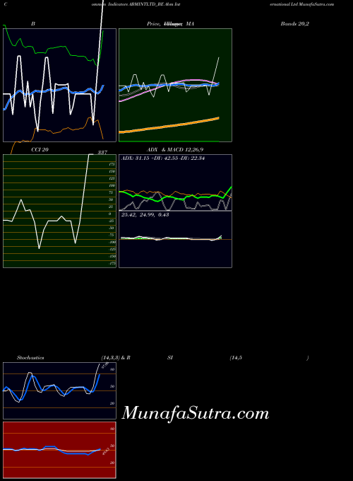 Abm International indicators chart 