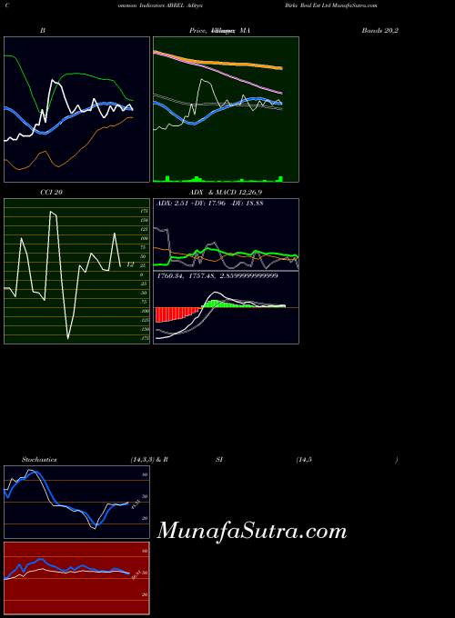 NSE Aditya Birla Real Est Ltd ABREL All indicator, Aditya Birla Real Est Ltd ABREL indicators All technical analysis, Aditya Birla Real Est Ltd ABREL indicators All free charts, Aditya Birla Real Est Ltd ABREL indicators All historical values NSE