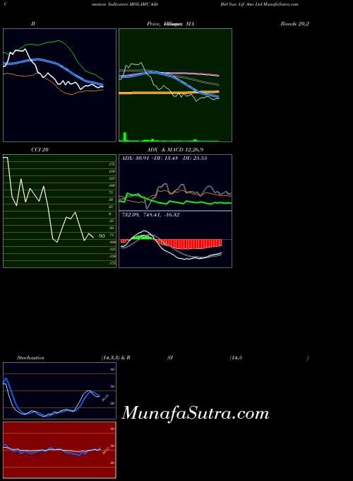NSE Adit Birl Sun Lif Amc Ltd ABSLAMC CCI indicator, Adit Birl Sun Lif Amc Ltd ABSLAMC indicators CCI technical analysis, Adit Birl Sun Lif Amc Ltd ABSLAMC indicators CCI free charts, Adit Birl Sun Lif Amc Ltd ABSLAMC indicators CCI historical values NSE