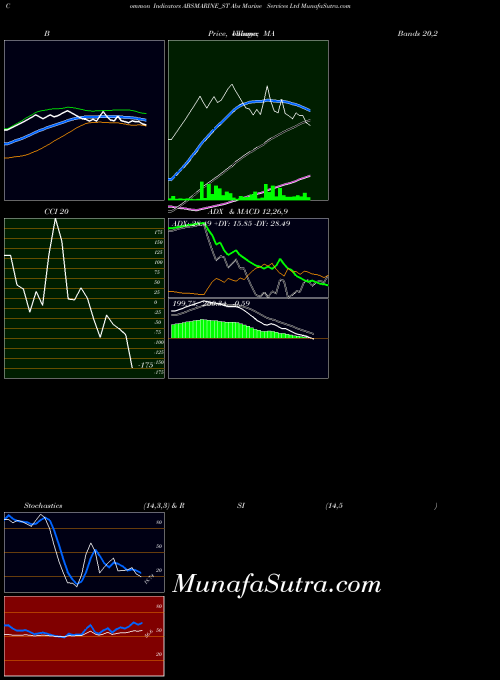 Abs Marine indicators chart 