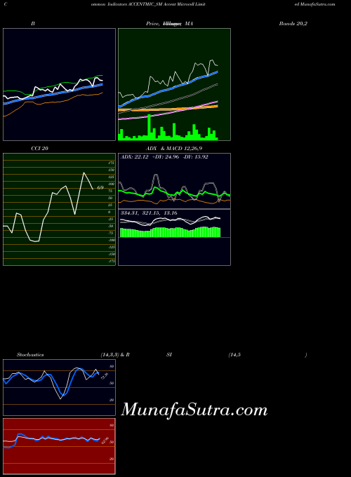 NSE Accent Microcell Limited ACCENTMIC_SM All indicator, Accent Microcell Limited ACCENTMIC_SM indicators All technical analysis, Accent Microcell Limited ACCENTMIC_SM indicators All free charts, Accent Microcell Limited ACCENTMIC_SM indicators All historical values NSE