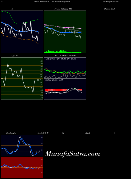 NSE Accord Synergy Limited ACCORD All indicator, Accord Synergy Limited ACCORD indicators All technical analysis, Accord Synergy Limited ACCORD indicators All free charts, Accord Synergy Limited ACCORD indicators All historical values NSE