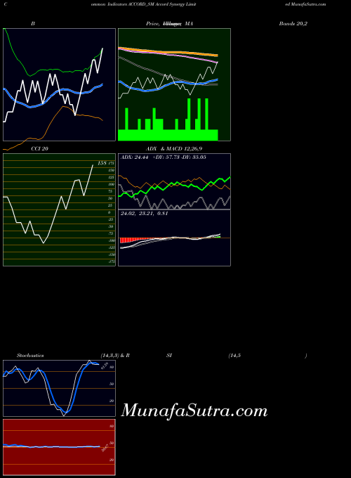 NSE Accord Synergy Limited ACCORD_SM All indicator, Accord Synergy Limited ACCORD_SM indicators All technical analysis, Accord Synergy Limited ACCORD_SM indicators All free charts, Accord Synergy Limited ACCORD_SM indicators All historical values NSE