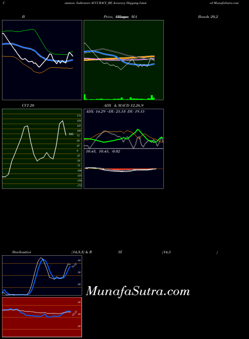 NSE Accuracy Shipping Limited ACCURACY_BE All indicator, Accuracy Shipping Limited ACCURACY_BE indicators All technical analysis, Accuracy Shipping Limited ACCURACY_BE indicators All free charts, Accuracy Shipping Limited ACCURACY_BE indicators All historical values NSE
