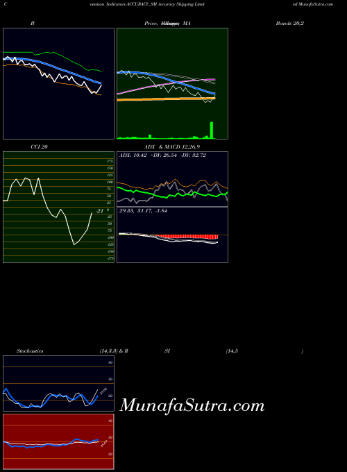 Accuracy Shipping indicators chart 