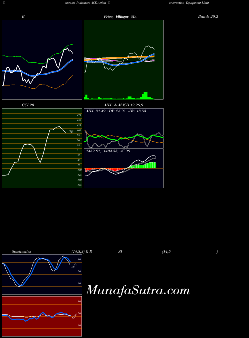 NSE Action Construction Equipment Limited ACE RSI indicator, Action Construction Equipment Limited ACE indicators RSI technical analysis, Action Construction Equipment Limited ACE indicators RSI free charts, Action Construction Equipment Limited ACE indicators RSI historical values NSE